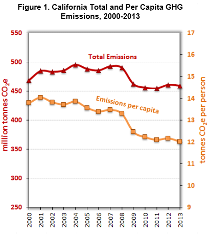 ARB Emissions Graph