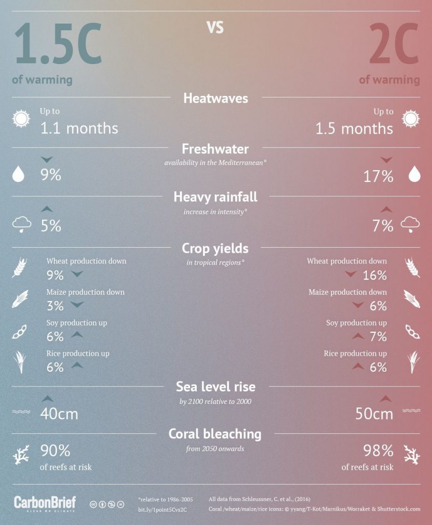Climate change temperature comparison