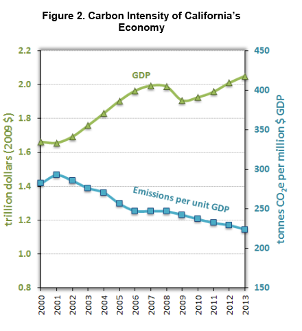 ARB Carbon Intensity Graph