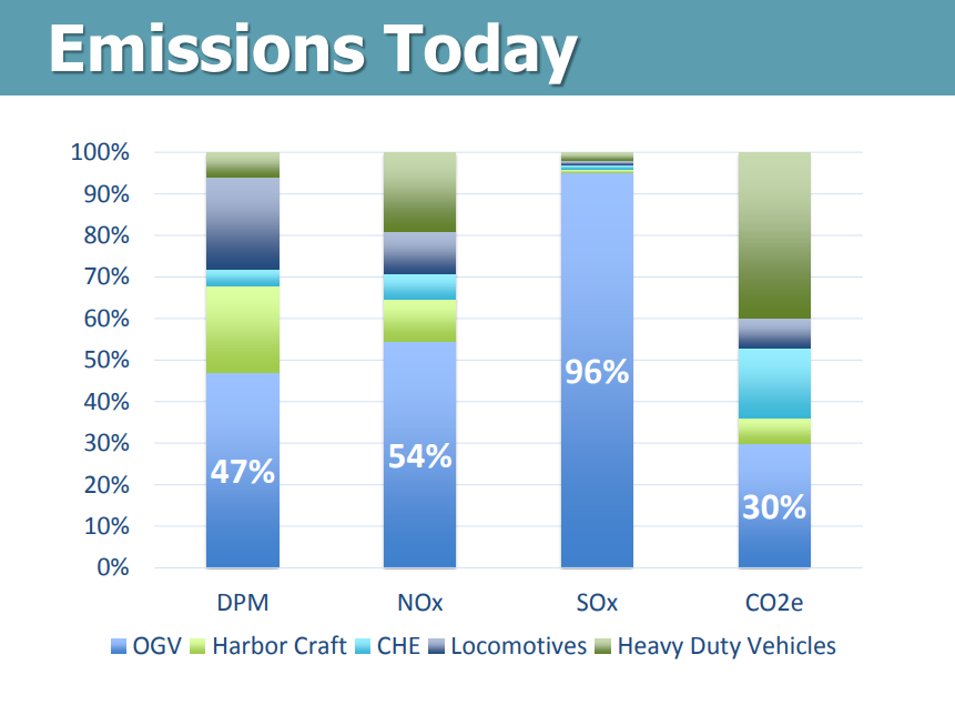 California Is Cleaning Up Emissions From Container And Tanker Ships Coalition For Clean Air